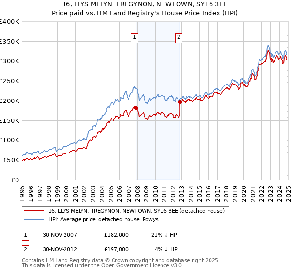 16, LLYS MELYN, TREGYNON, NEWTOWN, SY16 3EE: Price paid vs HM Land Registry's House Price Index