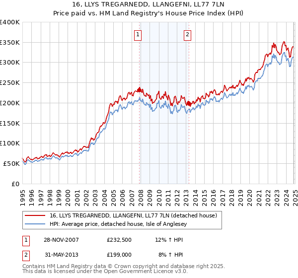 16, LLYS TREGARNEDD, LLANGEFNI, LL77 7LN: Price paid vs HM Land Registry's House Price Index