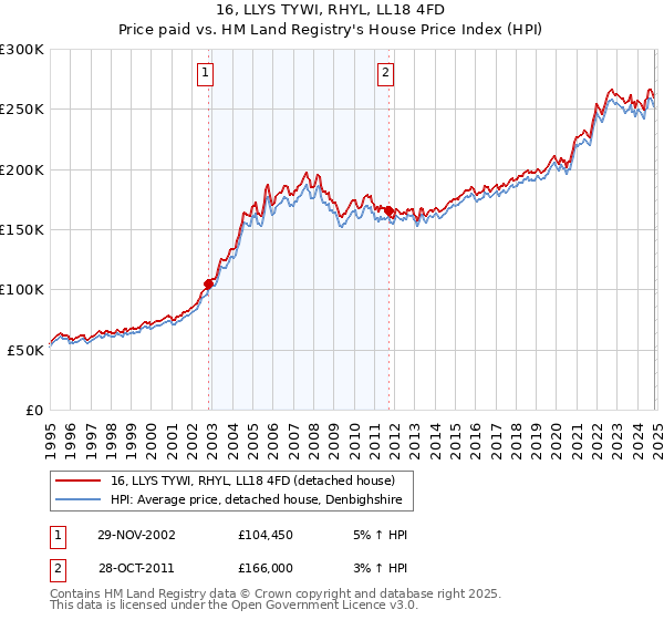 16, LLYS TYWI, RHYL, LL18 4FD: Price paid vs HM Land Registry's House Price Index