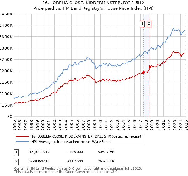 16, LOBELIA CLOSE, KIDDERMINSTER, DY11 5HX: Price paid vs HM Land Registry's House Price Index