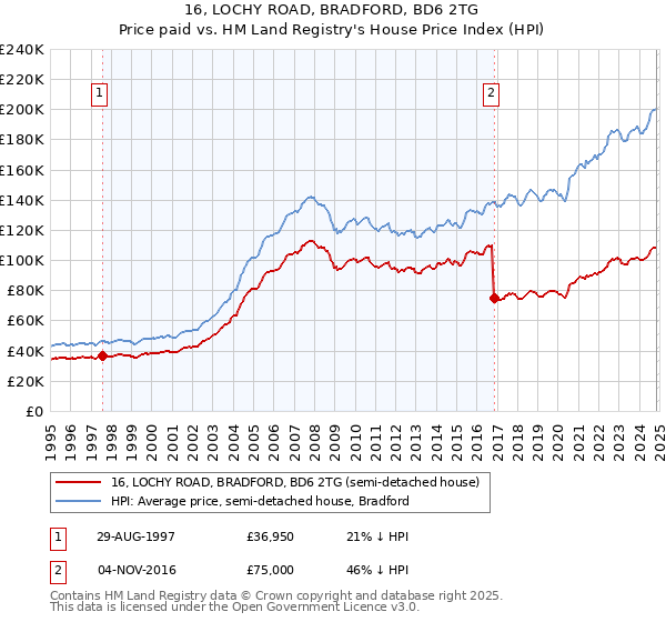 16, LOCHY ROAD, BRADFORD, BD6 2TG: Price paid vs HM Land Registry's House Price Index