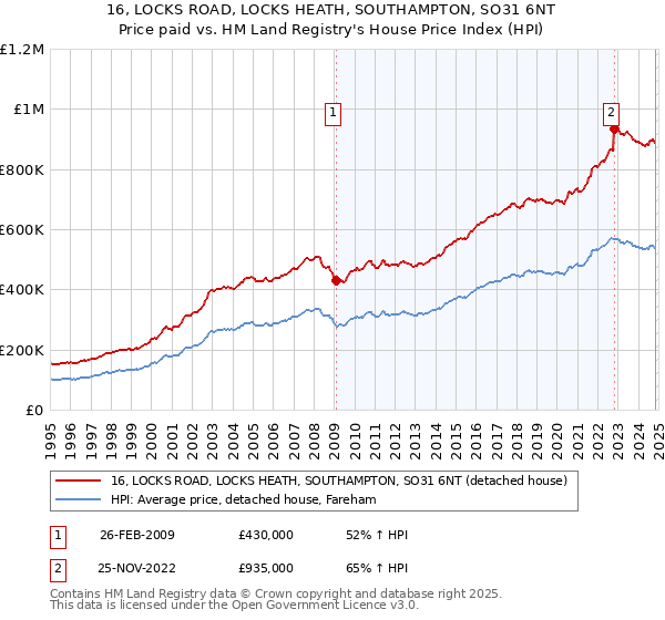 16, LOCKS ROAD, LOCKS HEATH, SOUTHAMPTON, SO31 6NT: Price paid vs HM Land Registry's House Price Index