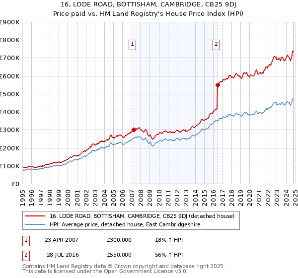 16, LODE ROAD, BOTTISHAM, CAMBRIDGE, CB25 9DJ: Price paid vs HM Land Registry's House Price Index