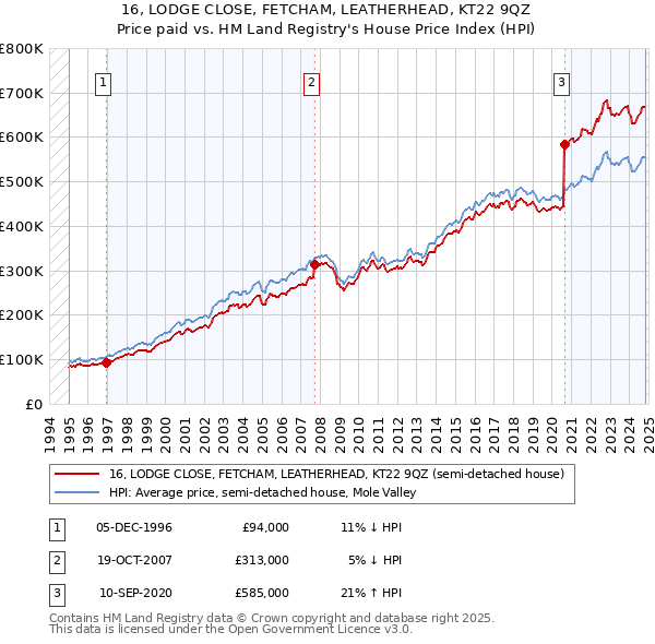 16, LODGE CLOSE, FETCHAM, LEATHERHEAD, KT22 9QZ: Price paid vs HM Land Registry's House Price Index