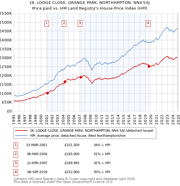 16, LODGE CLOSE, GRANGE PARK, NORTHAMPTON, NN4 5AJ: Price paid vs HM Land Registry's House Price Index