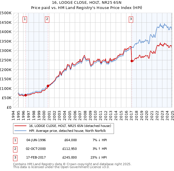 16, LODGE CLOSE, HOLT, NR25 6SN: Price paid vs HM Land Registry's House Price Index