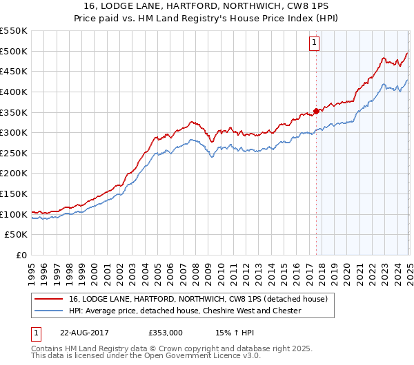 16, LODGE LANE, HARTFORD, NORTHWICH, CW8 1PS: Price paid vs HM Land Registry's House Price Index