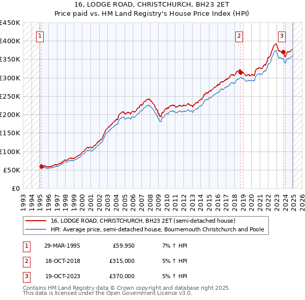 16, LODGE ROAD, CHRISTCHURCH, BH23 2ET: Price paid vs HM Land Registry's House Price Index