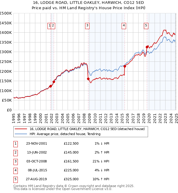 16, LODGE ROAD, LITTLE OAKLEY, HARWICH, CO12 5ED: Price paid vs HM Land Registry's House Price Index