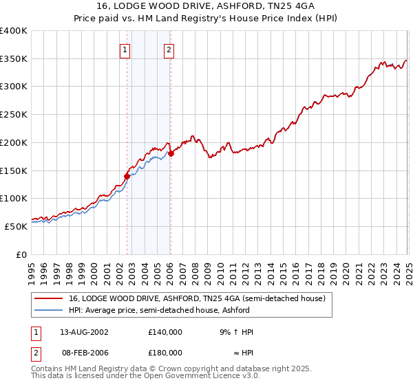 16, LODGE WOOD DRIVE, ASHFORD, TN25 4GA: Price paid vs HM Land Registry's House Price Index