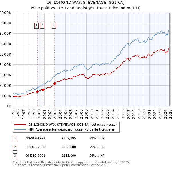 16, LOMOND WAY, STEVENAGE, SG1 6AJ: Price paid vs HM Land Registry's House Price Index