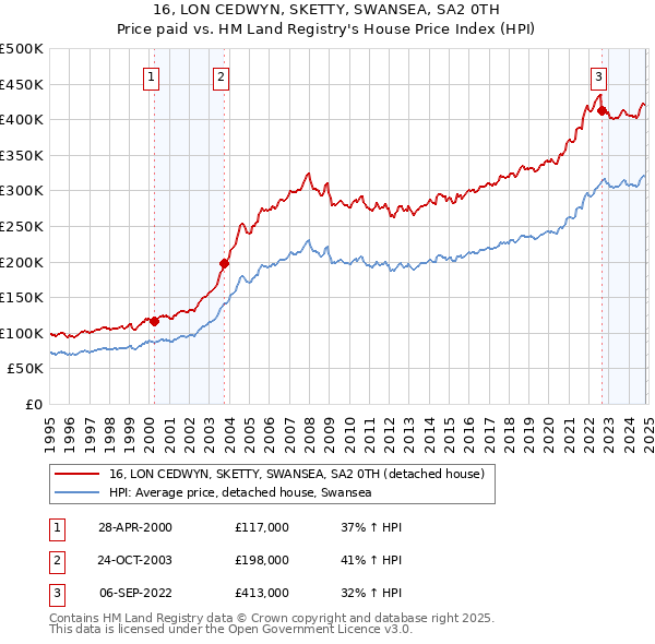 16, LON CEDWYN, SKETTY, SWANSEA, SA2 0TH: Price paid vs HM Land Registry's House Price Index