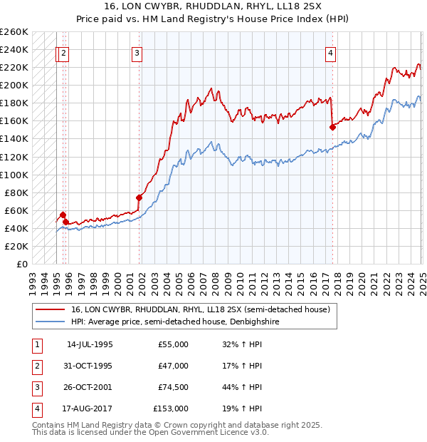 16, LON CWYBR, RHUDDLAN, RHYL, LL18 2SX: Price paid vs HM Land Registry's House Price Index