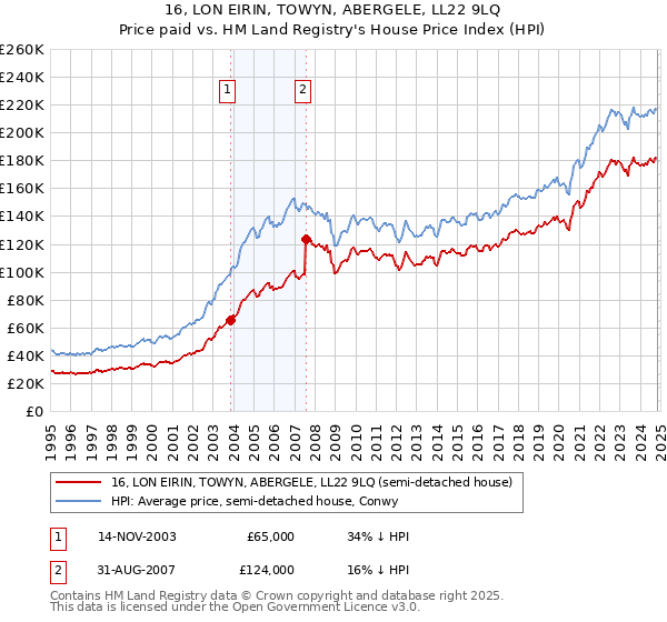 16, LON EIRIN, TOWYN, ABERGELE, LL22 9LQ: Price paid vs HM Land Registry's House Price Index