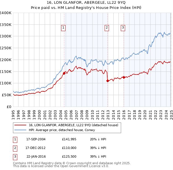 16, LON GLANFOR, ABERGELE, LL22 9YQ: Price paid vs HM Land Registry's House Price Index