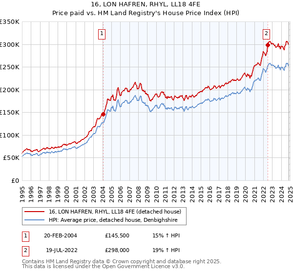 16, LON HAFREN, RHYL, LL18 4FE: Price paid vs HM Land Registry's House Price Index