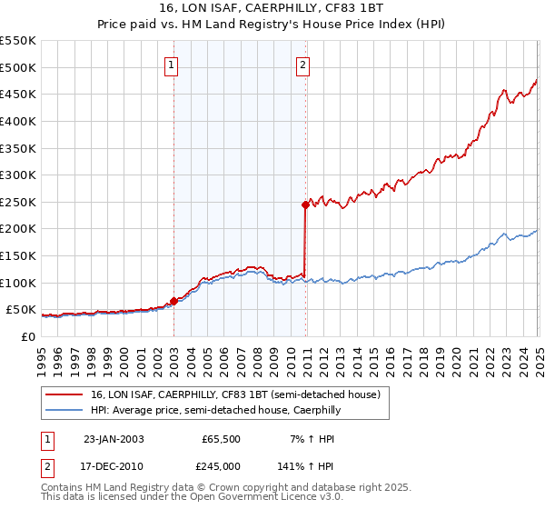 16, LON ISAF, CAERPHILLY, CF83 1BT: Price paid vs HM Land Registry's House Price Index