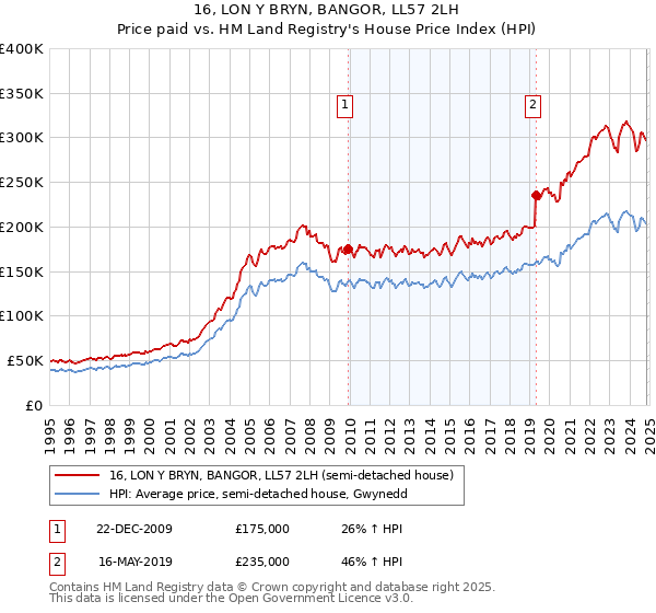 16, LON Y BRYN, BANGOR, LL57 2LH: Price paid vs HM Land Registry's House Price Index