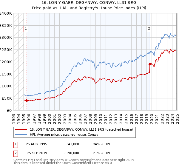 16, LON Y GAER, DEGANWY, CONWY, LL31 9RG: Price paid vs HM Land Registry's House Price Index