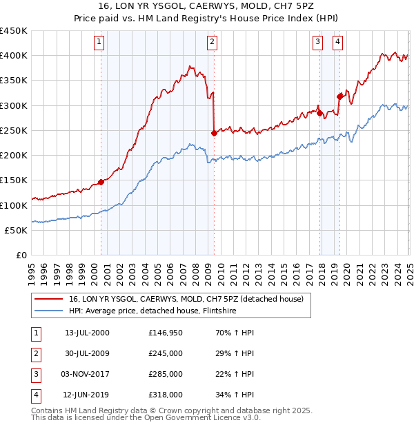 16, LON YR YSGOL, CAERWYS, MOLD, CH7 5PZ: Price paid vs HM Land Registry's House Price Index