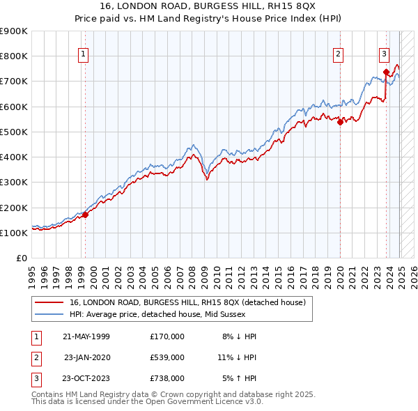 16, LONDON ROAD, BURGESS HILL, RH15 8QX: Price paid vs HM Land Registry's House Price Index