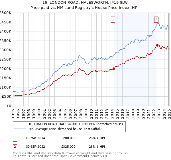 16, LONDON ROAD, HALESWORTH, IP19 8LW: Price paid vs HM Land Registry's House Price Index