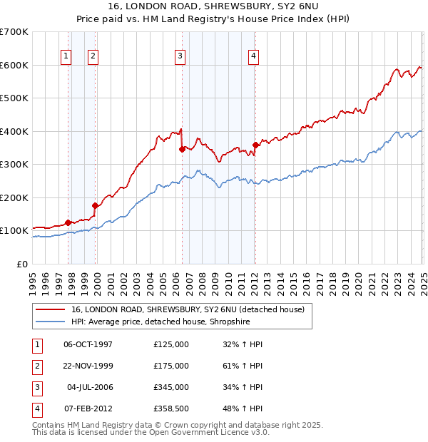 16, LONDON ROAD, SHREWSBURY, SY2 6NU: Price paid vs HM Land Registry's House Price Index