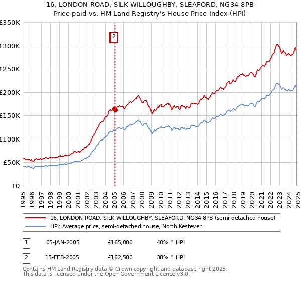 16, LONDON ROAD, SILK WILLOUGHBY, SLEAFORD, NG34 8PB: Price paid vs HM Land Registry's House Price Index