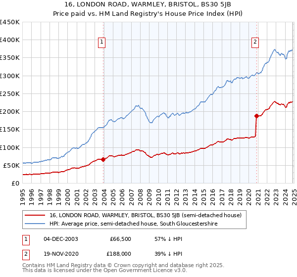 16, LONDON ROAD, WARMLEY, BRISTOL, BS30 5JB: Price paid vs HM Land Registry's House Price Index