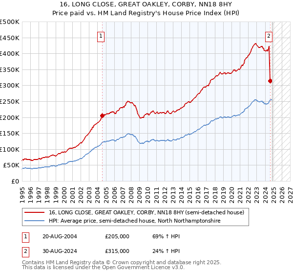 16, LONG CLOSE, GREAT OAKLEY, CORBY, NN18 8HY: Price paid vs HM Land Registry's House Price Index