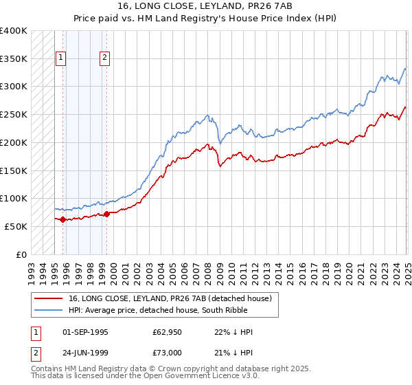 16, LONG CLOSE, LEYLAND, PR26 7AB: Price paid vs HM Land Registry's House Price Index