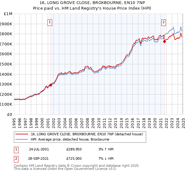 16, LONG GROVE CLOSE, BROXBOURNE, EN10 7NP: Price paid vs HM Land Registry's House Price Index