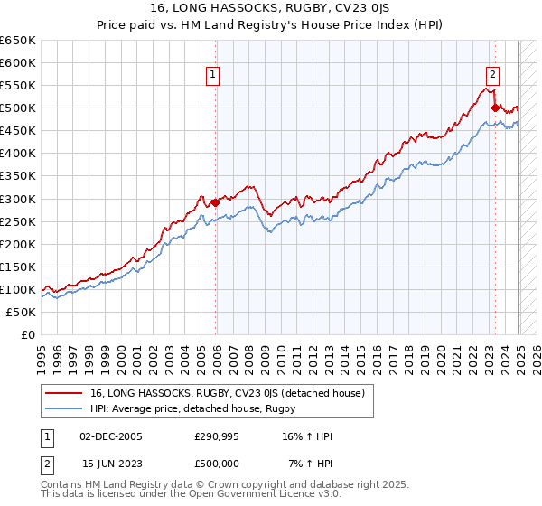 16, LONG HASSOCKS, RUGBY, CV23 0JS: Price paid vs HM Land Registry's House Price Index