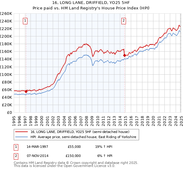 16, LONG LANE, DRIFFIELD, YO25 5HF: Price paid vs HM Land Registry's House Price Index