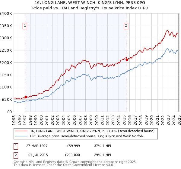 16, LONG LANE, WEST WINCH, KING'S LYNN, PE33 0PG: Price paid vs HM Land Registry's House Price Index