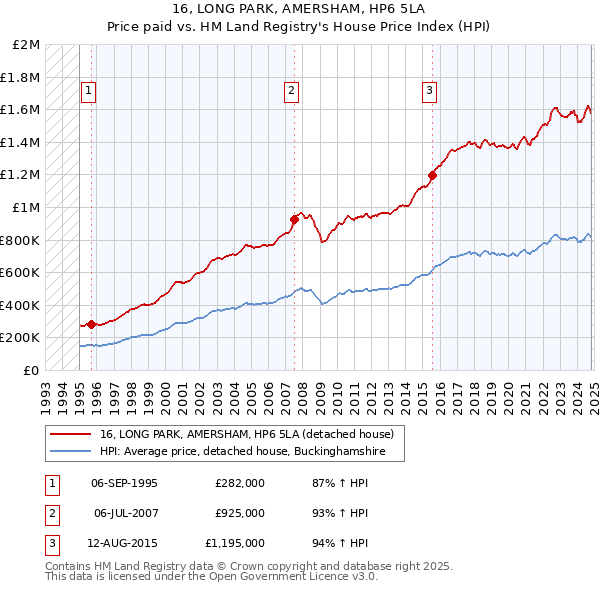 16, LONG PARK, AMERSHAM, HP6 5LA: Price paid vs HM Land Registry's House Price Index