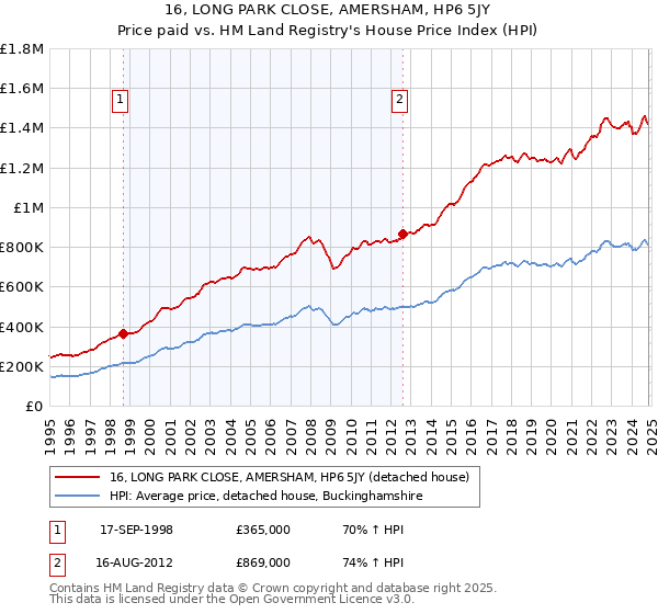 16, LONG PARK CLOSE, AMERSHAM, HP6 5JY: Price paid vs HM Land Registry's House Price Index