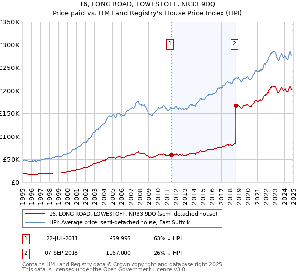 16, LONG ROAD, LOWESTOFT, NR33 9DQ: Price paid vs HM Land Registry's House Price Index