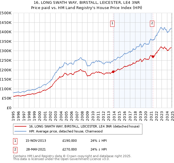 16, LONG SWATH WAY, BIRSTALL, LEICESTER, LE4 3NR: Price paid vs HM Land Registry's House Price Index