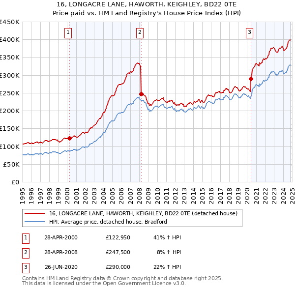 16, LONGACRE LANE, HAWORTH, KEIGHLEY, BD22 0TE: Price paid vs HM Land Registry's House Price Index