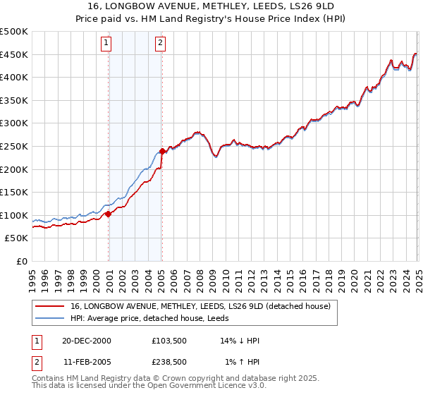 16, LONGBOW AVENUE, METHLEY, LEEDS, LS26 9LD: Price paid vs HM Land Registry's House Price Index