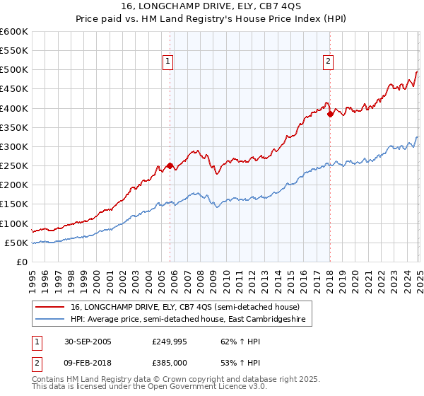 16, LONGCHAMP DRIVE, ELY, CB7 4QS: Price paid vs HM Land Registry's House Price Index