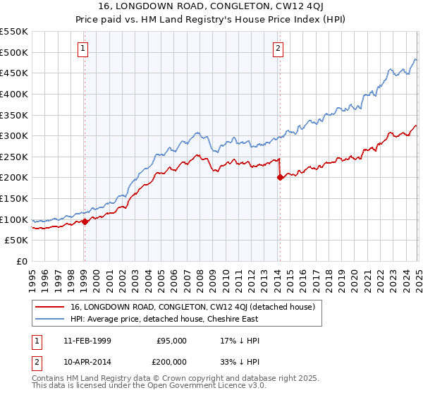 16, LONGDOWN ROAD, CONGLETON, CW12 4QJ: Price paid vs HM Land Registry's House Price Index