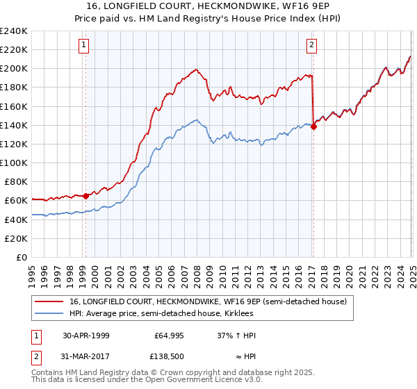 16, LONGFIELD COURT, HECKMONDWIKE, WF16 9EP: Price paid vs HM Land Registry's House Price Index