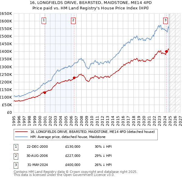 16, LONGFIELDS DRIVE, BEARSTED, MAIDSTONE, ME14 4PD: Price paid vs HM Land Registry's House Price Index