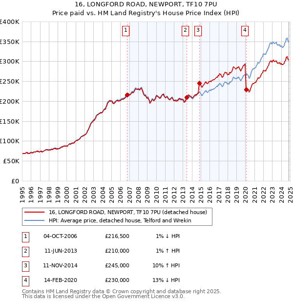 16, LONGFORD ROAD, NEWPORT, TF10 7PU: Price paid vs HM Land Registry's House Price Index