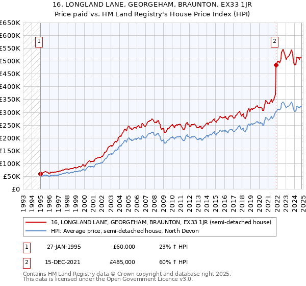 16, LONGLAND LANE, GEORGEHAM, BRAUNTON, EX33 1JR: Price paid vs HM Land Registry's House Price Index