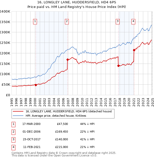 16, LONGLEY LANE, HUDDERSFIELD, HD4 6PS: Price paid vs HM Land Registry's House Price Index