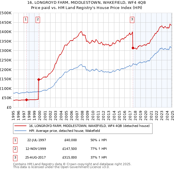 16, LONGROYD FARM, MIDDLESTOWN, WAKEFIELD, WF4 4QB: Price paid vs HM Land Registry's House Price Index