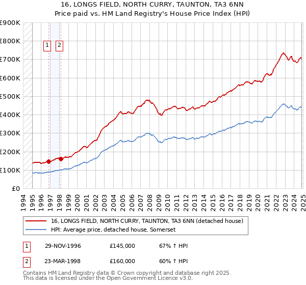 16, LONGS FIELD, NORTH CURRY, TAUNTON, TA3 6NN: Price paid vs HM Land Registry's House Price Index